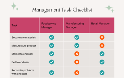 Unleashing the Culinary Maestro: The Key to Success as a F&B Manager