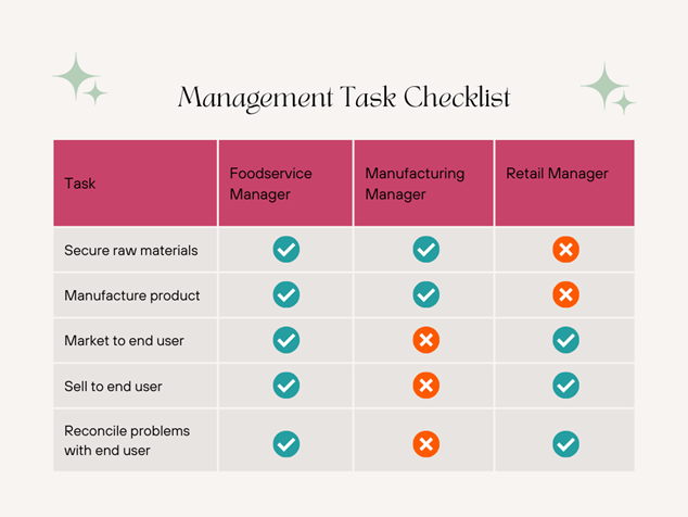 Unleashing the Culinary Maestro: The Key to Success as a F&B Manager